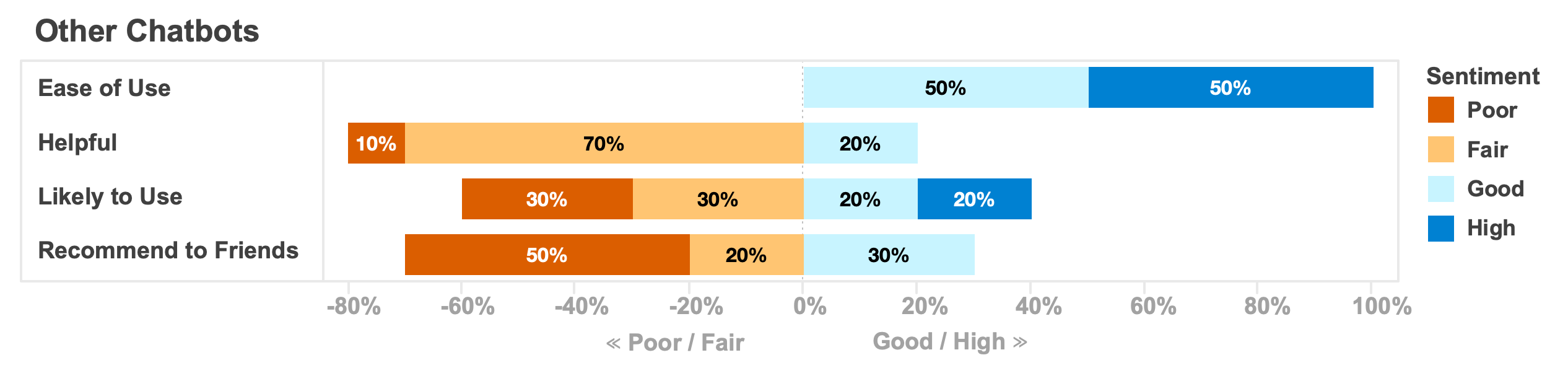 likert visualiztion for sentiment and chatbots